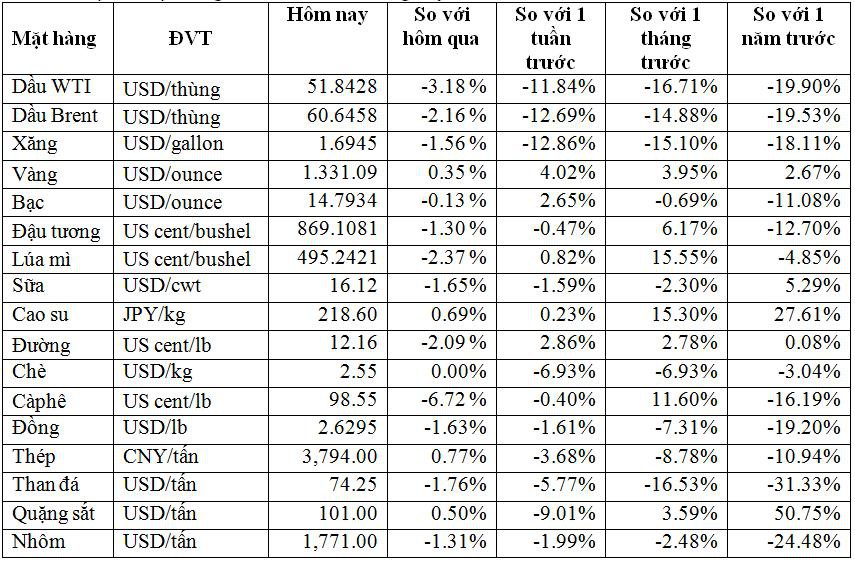 Thị trường ngày 6/6: Giá vàng tiếp tục leo lên cao nhất 15 tuần, cà phê rơi mạnh nhất trong 4 năm - Ảnh 1. Thị trường ngày 6/6: Giá vàng tiếp tục leo lên cao nhất 15 tuần, cà phê rơi mạnh nhất trong 4 năm - Ảnh 1.
