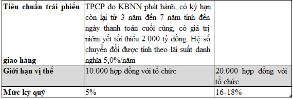 Hợp đồng tương lai Trái phiếu Chính phủ: Dự kiến ra mắt ngày 4/7, mức ký quỹ 5% - Ảnh 2.