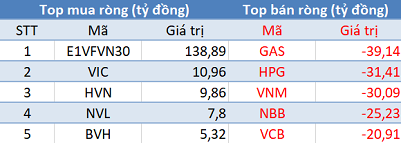 Phiên 7/6: Khối ngoại tiếp tục mua ròng, tập trung “gom” gần 140 tỷ đồng E1VFVN30 - Ảnh 1.