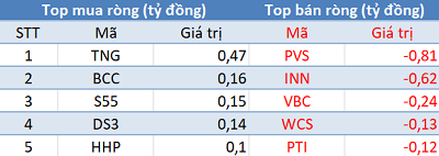 Phiên 7/6: Khối ngoại tiếp tục mua ròng, tập trung “gom” gần 140 tỷ đồng E1VFVN30 - Ảnh 2.