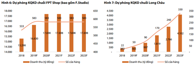 Kết quả kinh doanh FPT Retail quý 1: iPhone theo xu hướng chung toàn cầu không như kỳ vọng, dược phẩm Long Châu là điểm sáng chủ đạo - Ảnh 3.