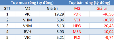 Thị trường hồi phục mạnh, khối ngoại quay đầu bán ròng trong phiên 1/7 - Ảnh 1.