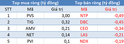 Thị trường hồi phục mạnh, khối ngoại quay đầu bán ròng trong phiên 1/7 - Ảnh 2.