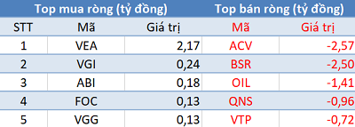 Thị trường hồi phục mạnh, khối ngoại quay đầu bán ròng trong phiên 1/7 - Ảnh 3.