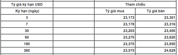 Tỷ giá trung tâm lập đỉnh mới, ngân hàng giảm sâu giá USD - Ảnh 1.