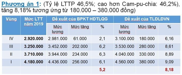 Đề xuất 3 kịch bản tăng lương tối thiểu vùng năm 2020 - Ảnh 1.