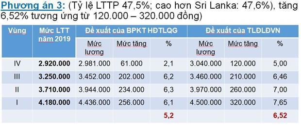 Đề xuất 3 kịch bản tăng lương tối thiểu vùng năm 2020 - Ảnh 3.