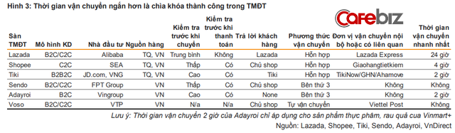 Tổng quan bức tranh TMĐT Việt Nam: Tiki, Lazada, Shopee, Sendo phải chịu lỗ bao nhiêu nếu muốn giành 1% thị phần từ đối thủ? - Ảnh 3.