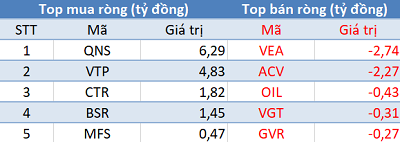 Khối ngoại mua ròng hơn 320 tỷ đồng trong phiên cuối tuần, tập trung “gom” PLX - Ảnh 3.