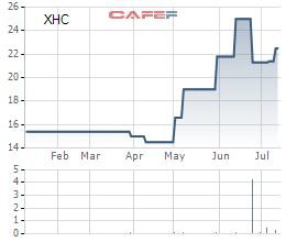 Nội thất Xuân Hòa (XHC): Cổ phiếu tăng gấp rưỡi trong vòng 2 tháng, chia cổ tức tiềm mặt tỷ lệ 30% - Ảnh 1.