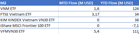 FTSE Vietnam ETF phát hành ròng 34 triệu USD chứng chỉ quỹ từ đầu năm tới nay - Ảnh 1.