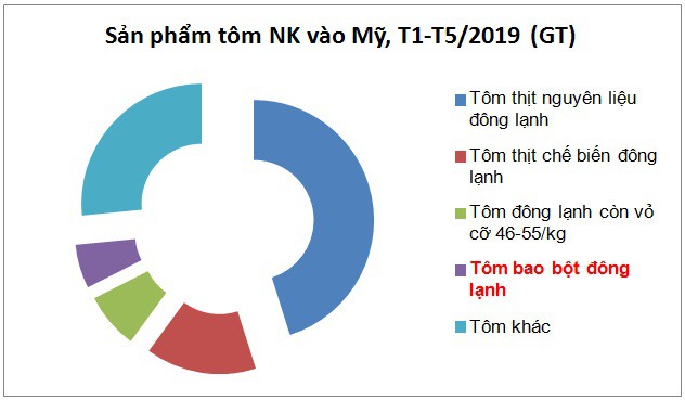 Xuất khẩu tôm bao bột sang Mỹ tăng mạnh,  - Ảnh 1.