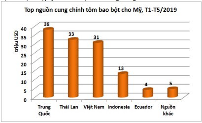 Xuất khẩu tôm bao bột sang Mỹ tăng mạnh,  - Ảnh 2.