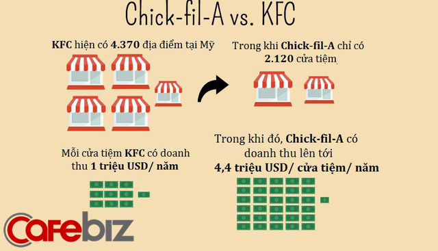 Nghỉ bán Chủ Nhật nhưng doanh số vẫn gấp 4 lần KFC: Chick-fil-A và chiến lược “đạp đổ” truyền thống nhượng quyền - Ảnh 5.