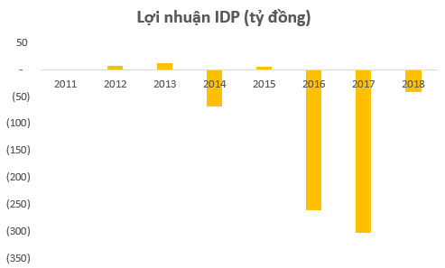 Sau 4 năm hiện diện của VinaCapital và phù thủy Trần Bảo Minh, lỗ lũy kế của Sữa Quốc tế (IDP) tăng lên gần 700 tỷ đồng - Ảnh 2.