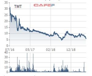 Chủ tịch Ô tô TMT và người nhà muốn gia tăng sở hữu lên trên 51% - Ảnh 1.