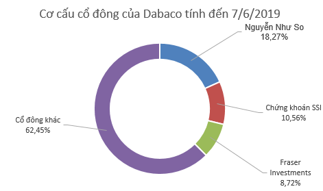 Cổ phiếu Dabaco (DBC) sẽ giao dịch phiên cuối trên HNX vào 17/7/2019 - Ảnh 1.