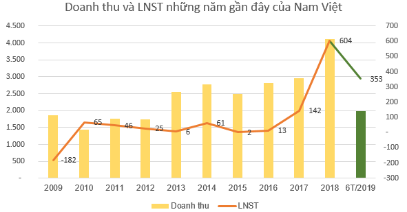 Nam Việt (ANV) báo lãi 353 tỷ đồng nửa đầu năm, tăng 82% so với cùng kỳ - Ảnh 3.