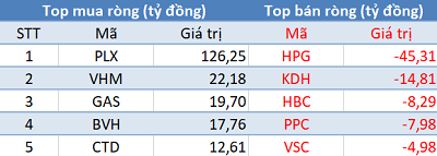 Khối ngoại tiếp tục mua ròng gần 180 tỷ đồng, VN-Index duy trì sắc xanh trong phiên 17/7 - Ảnh 1.