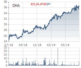 Đá Hóa An (DHA): Giá cổ phiếu tăng mạnh dù kết quả kinh doanh vẫn đều đều - Ảnh 2.