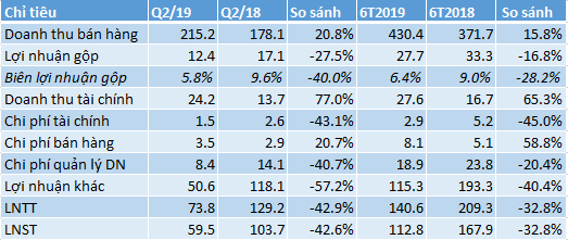 Cao su Phước Hòa (PHR): Lãi quý 2 của công ty mẹ giảm 43%, thống nhất phương án nhận bồi thường tiền bàn giao đất dự án Nam Tân Uyên 2,5 tỷ đồng/ha - Ảnh 1.