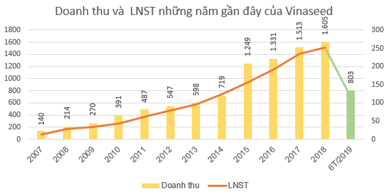 Vinaseed (NSC) báo lãi 115 tỷ đồng nửa đầu năm, giảm 7% so với cùng kỳ - Ảnh 3.