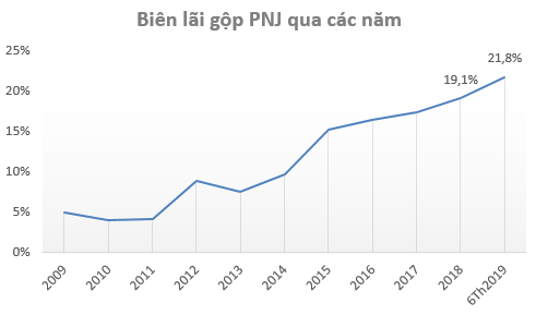 Ảnh hưởng bởi sự cố ERP, lợi nhuận PNJ sụt giảm trong quý 2/2019 - Ảnh 1.