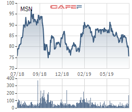 Cổ phiếu MSN cán đáy 1 năm trước thềm cổ phiếu ESOP giá thấp được giao dịch - Ảnh 1.