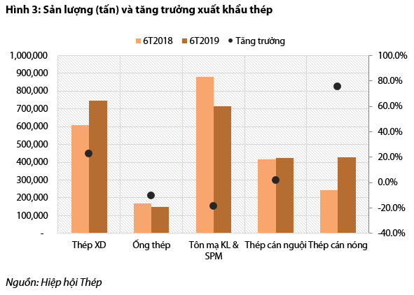 Bức tranh ngành thép và tôn mạ nửa đầu năm: Hòa Phát và Hoa Sen vẫn dẫn đầu, Tôn Đông Á vừa vươn lên mạnh mẽ để vượt mặt Nam Kim - Ảnh 3.