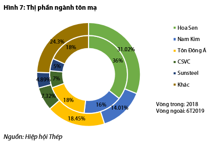 Bức tranh ngành thép và tôn mạ nửa đầu năm: Hòa Phát và Hoa Sen vẫn dẫn đầu, Tôn Đông Á vừa vươn lên mạnh mẽ để vượt mặt Nam Kim - Ảnh 7.