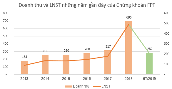 Chứng khoán FPT (FTS) báo lãi trước thuế 225 tỷ đồng nửa đầu năm, đã hoàn thành chỉ tiêu lợi nhuận cả năm - Ảnh 1.