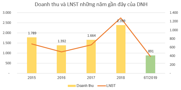 Thủy điện Đa Nhim Hàm Thuận Đa Mi (DNH): 6 tháng lãi sau thuế 391 tỷ đồng, giảm 29% so với cùng kỳ - Ảnh 2.