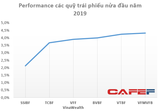 Nửa đầu năm 2019: Tăng trưởng nhiều quỹ lớn thua xa VN-Index, Hestia và Passion Investment gây bất ngờ với performance dẫn đầu thị trường - Ảnh 3.