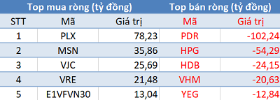 Phiên 2/7: Khối ngoại tiếp tục bán ròng hơn 80 tỷ trên toàn thị trường - Ảnh 1.