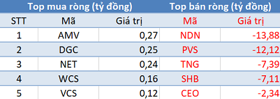 Phiên 2/7: Khối ngoại tiếp tục bán ròng hơn 80 tỷ trên toàn thị trường - Ảnh 2.