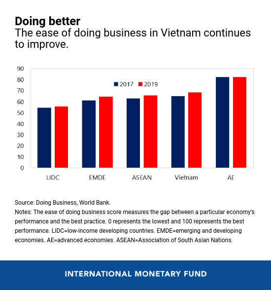 IMF: Các chính sách kinh tế định hướng thị trường và hướng ngoại mở rộng đã giúp Việt Nam đạt được tăng trưởng kinh tế bền vững và bao trùm - Ảnh 3.