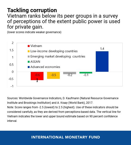 IMF: Các chính sách kinh tế định hướng thị trường và hướng ngoại mở rộng đã giúp Việt Nam đạt được tăng trưởng kinh tế bền vững và bao trùm - Ảnh 4.