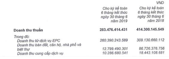 Nam Long Group (NLG): Quý 2/2019 lãi riêng 138 tỷ đồng tăng 48% so với cùng kỳ - Ảnh 1.