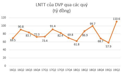 Cảng Đình Vũ (DVP): Lợi nhuận trước thuế quý 2 đạt cao nhất từ khi lên sàn giao dịch - Ảnh 1.