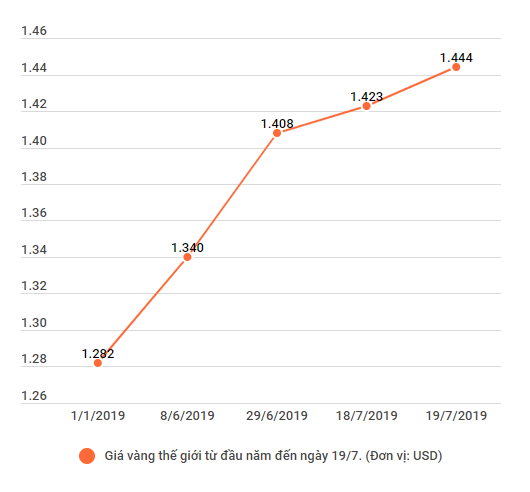 Soi nguyên nhân khiến giá vàng trong nước tăng phi mã - Ảnh 2.