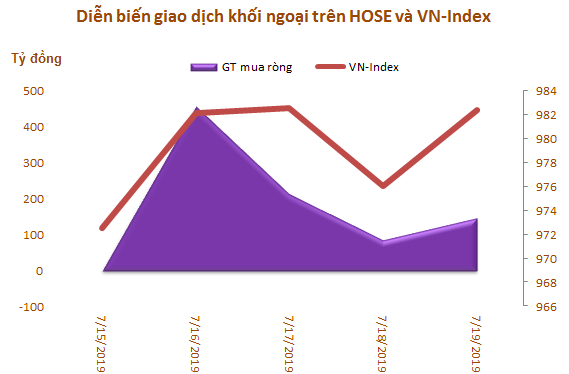 Tuần 15-19/7: Khối ngoại sàn HoSE tiếp tục mua ròng hơn 900 tỷ đồng - Ảnh 1.