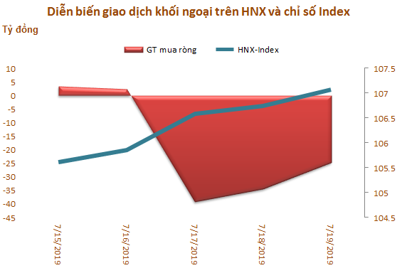 Tuần 15-19/7: Khối ngoại sàn HoSE tiếp tục mua ròng hơn 900 tỷ đồng - Ảnh 3.