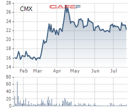 Thủy sản Camimex (CMX): 6 tháng lãi 71 tỷ đồng cao gấp 4 lần cùng kỳ - Ảnh 2.