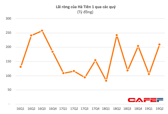 Xi măng Hà Tiên 1 (HT1): 6 tháng lãi 314 tỷ đồng, hoàn thành 43% kế hoạch năm - Ảnh 3.