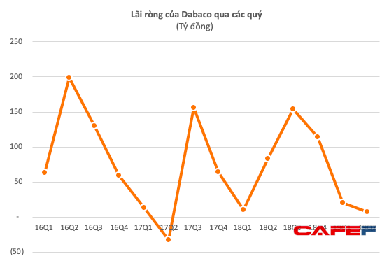 Trước thềm niêm yết trên HoSE, Dabaco báo lãi quý 2 sụt giảm 91% - Ảnh 2.