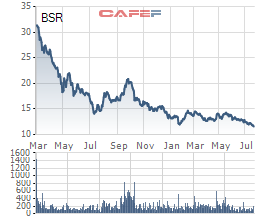 Lọc hoá dầu Bình Sơn (BSR) giảm 86% lợi nhuận trong quý 2/2019, cổ phiếu rơi xuống đáy mới - Ảnh 3.