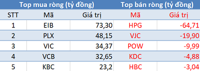 Thị trường rung lắc, khối ngoại tiếp tục mua ròng gần 160 tỷ đồng trong phiên 22/7 - Ảnh 1.