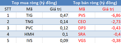 Thị trường rung lắc, khối ngoại tiếp tục mua ròng gần 160 tỷ đồng trong phiên 22/7 - Ảnh 2.