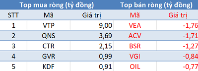 Thị trường rung lắc, khối ngoại tiếp tục mua ròng gần 160 tỷ đồng trong phiên 22/7 - Ảnh 3.