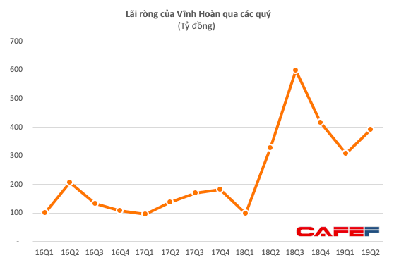 Vĩnh Hoàn (VHC) thu hơn 100 tỷ từ bán đứt Vạn Đức Tiền Giang, LNTT nửa đầu năm đạt 795 tỷ đồng - Ảnh 2.